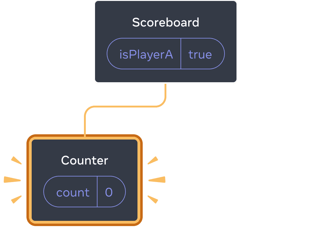 Діаграма з деревом React компонентів. Батько названий 'Scoreboard' із бульбашковим станом названим isPlayerA із значенням 'true'. Єдиний дочірній елемент, розташований ліворуч, названий Counter із бульбашковим станом названим 'count' із значенням 0. Вся ліва частина дочірніх елементів підсвічена жовтим, що вказує на те, що вона була додана.