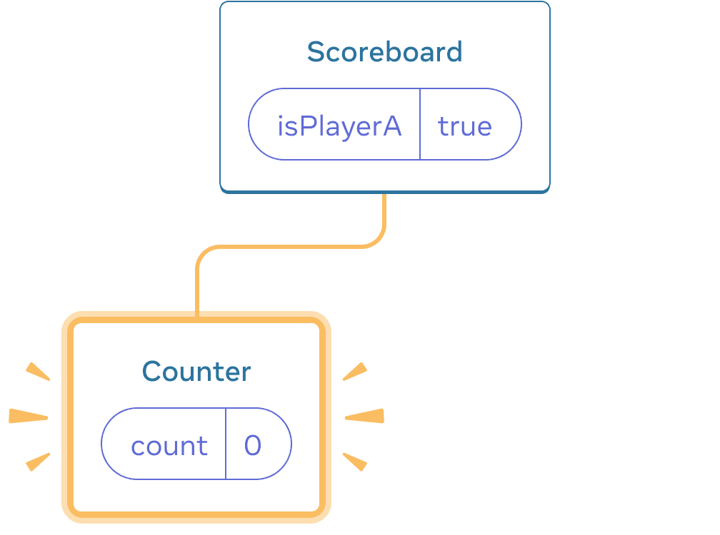Діаграма з деревом React компонентів. Батько названий 'Scoreboard' із бульбашковим станом названим isPlayerA із значенням 'true'. Єдиний дочірній елемент, розташований ліворуч, названий Counter із бульбашковим станом названим 'count' із значенням 0. Вся ліва частина дочірніх елементів підсвічена жовтим, що вказує на те, що вона була додана.