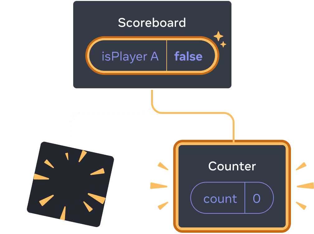 Діаграма з деревом React компонентів. Батько названий 'Scoreboard' із бульбашковим станом названим isPlayerA із значенням 'false'. Бульбашковий стан підсвічено жовтим, що вказує, на його зміну. Лівий дочірній елемент змінено на жовте 'пуф' зображення, що вказує на те, що воно було видалено, а праворуч появився новий дочірній елемент, що підсвічено жовтим, що вказує на те, що його було додано. Новий дочірній елемент названо 'Counter' та містить бульбашковий стан названий 'count' із значенням 0.
