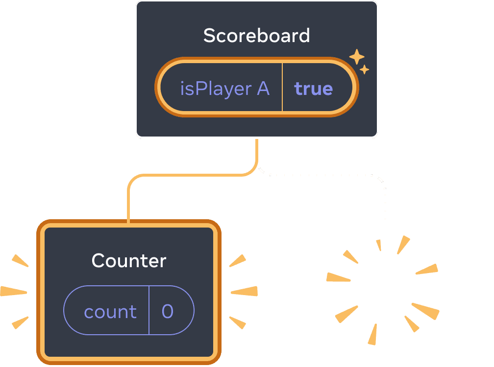 Діаграма з деревом React компонентів. Батько названий 'Scoreboard' із бульбашковим станом названим isPlayerA із значенням 'true'. Бульбашковий стан підсвічено жовтим, що вказує, на його зміну. Ліворуч появився новий дочірній елемент, який підсвічено жовтим, що вказує на те, що його було додано. Новий дочірній елемент названий 'Counter' та містить бульбашковий стан названий 'count' із значенням 0. Правий дочірній елемента замінено на 'пуф' зображення, що вказує на те, що його було видалено.