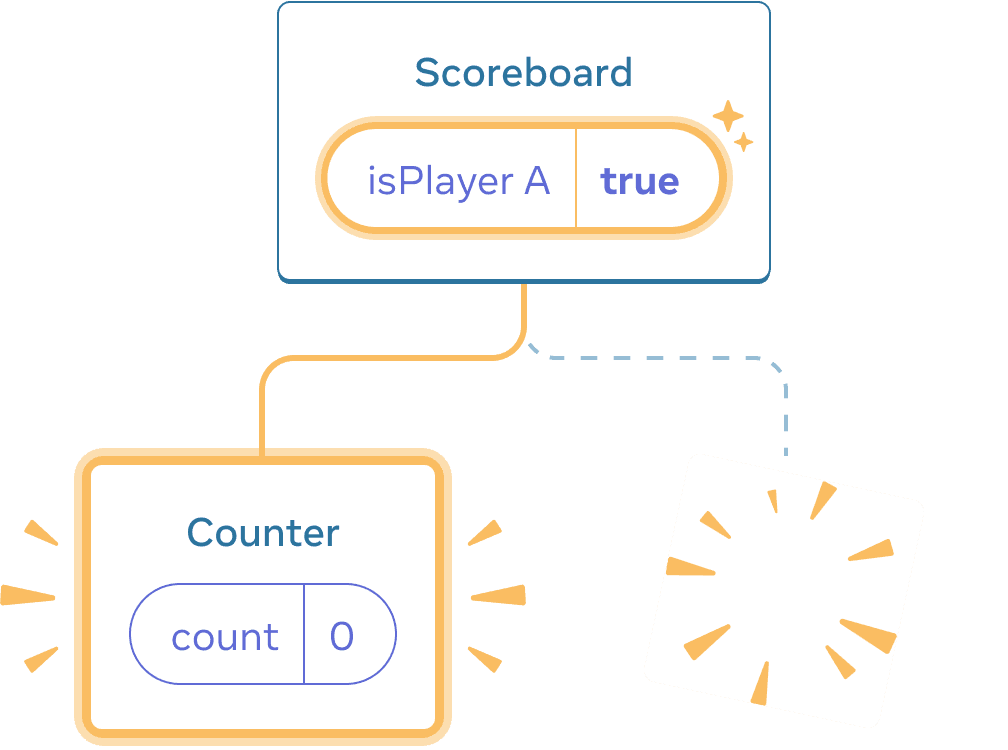 Діаграма з деревом React компонентів. Батько названий 'Scoreboard' із бульбашковим станом названим isPlayerA із значенням 'true'. Бульбашковий стан підсвічено жовтим, що вказує, на його зміну. Ліворуч появився новий дочірній елемент, який підсвічено жовтим, що вказує на те, що його було додано. Новий дочірній елемент названий 'Counter' та містить бульбашковий стан названий 'count' із значенням 0. Правий дочірній елемента замінено на 'пуф' зображення, що вказує на те, що його було видалено.